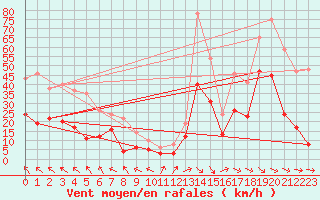 Courbe de la force du vent pour Millau - Soulobres (12)