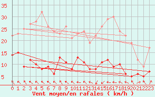 Courbe de la force du vent pour Saint-Girons (09)