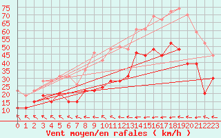 Courbe de la force du vent pour Ile du Levant (83)