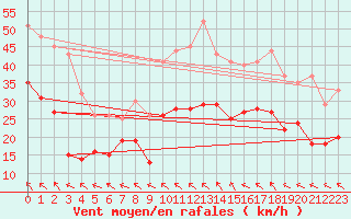 Courbe de la force du vent pour Rodez (12)