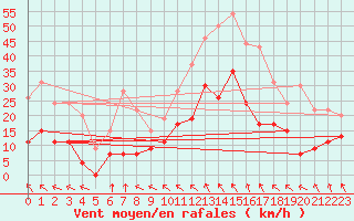 Courbe de la force du vent pour Millau - Soulobres (12)