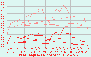 Courbe de la force du vent pour Orange (84)