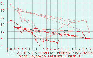 Courbe de la force du vent pour Angers-Marc (49)