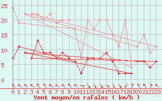 Courbe de la force du vent pour Vaduz