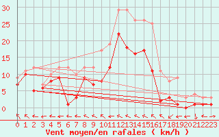 Courbe de la force du vent pour Genthin