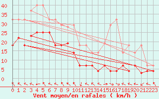 Courbe de la force du vent pour Evenstad-Overenget