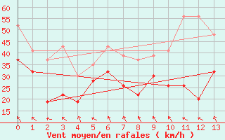 Courbe de la force du vent pour Matro (Sw)