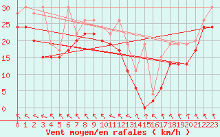 Courbe de la force du vent pour Jungfraujoch (Sw)