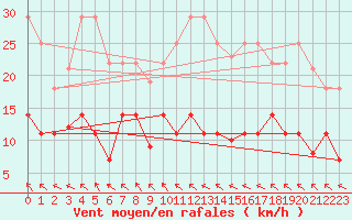 Courbe de la force du vent pour Villafranca