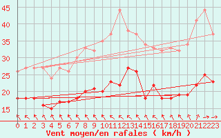 Courbe de la force du vent pour Bordeaux (33)