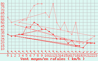 Courbe de la force du vent pour Zinnwald-Georgenfeld