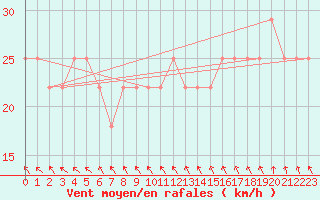 Courbe de la force du vent pour Ulkokalla