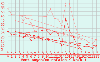 Courbe de la force du vent pour Toulouse-Blagnac (31)