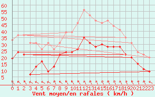 Courbe de la force du vent pour Millau - Soulobres (12)