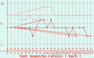 Courbe de la force du vent pour Buffalora