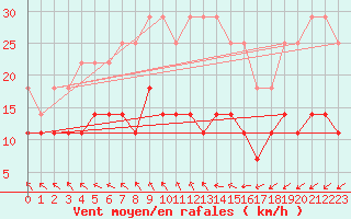 Courbe de la force du vent pour Sinnicolau Mare