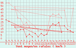 Courbe de la force du vent pour Saint-Auban (04)