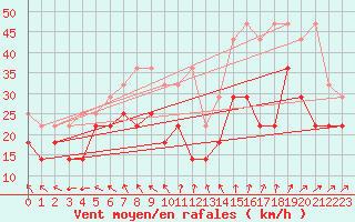 Courbe de la force du vent pour Kahler Asten