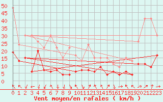 Courbe de la force du vent pour Gornergrat