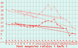 Courbe de la force du vent pour Bziers Cap d