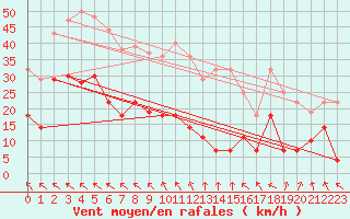 Courbe de la force du vent pour Lagunas de Somoza