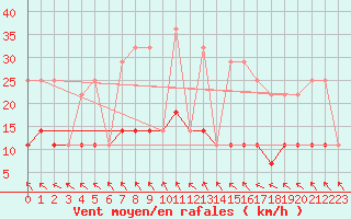 Courbe de la force du vent pour Kolmaarden-Stroemsfors
