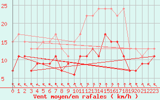 Courbe de la force du vent pour Tours (37)