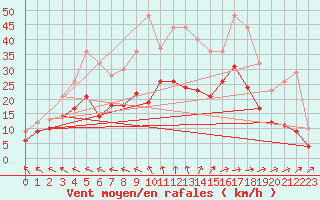 Courbe de la force du vent pour Lorient (56)