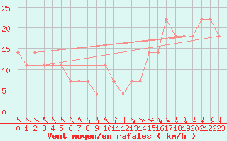 Courbe de la force du vent pour Berlin-Dahlem