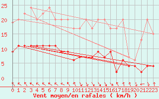 Courbe de la force du vent pour Vaduz