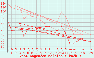 Courbe de la force du vent pour Kredarica