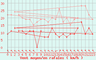 Courbe de la force du vent pour Boulogne (62)
