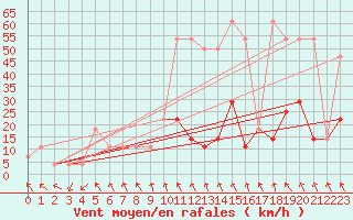 Courbe de la force du vent pour Ischgl / Idalpe