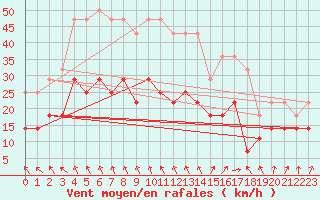 Courbe de la force du vent pour Sinnicolau Mare