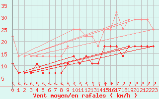 Courbe de la force du vent pour Kemijarvi Airport