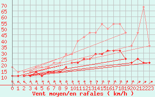 Courbe de la force du vent pour Voorschoten
