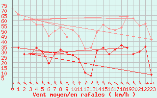 Courbe de la force du vent pour Rodez (12)