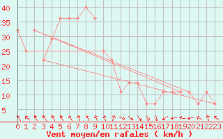 Courbe de la force du vent pour Malin Head