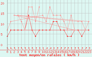 Courbe de la force du vent pour Lahr (All)