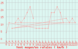 Courbe de la force du vent pour Kilpisjarvi