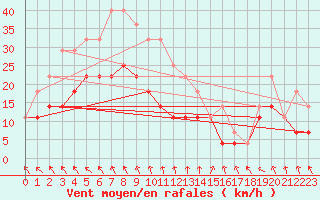 Courbe de la force du vent pour Szeged