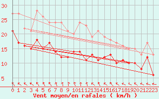 Courbe de la force du vent pour Kyritz
