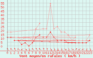 Courbe de la force du vent pour Slovenj Gradec