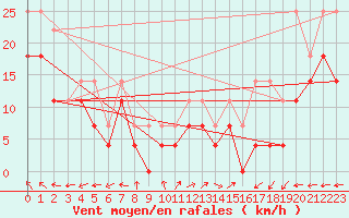 Courbe de la force du vent pour Vinga