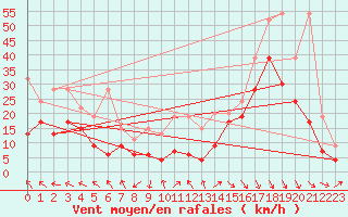 Courbe de la force du vent pour Matro (Sw)