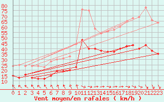 Courbe de la force du vent pour Boulogne (62)