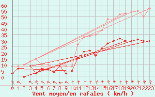 Courbe de la force du vent pour Lyon - Bron (69)