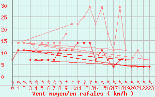 Courbe de la force du vent pour Bad Marienberg