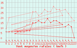 Courbe de la force du vent pour Evreux (27)