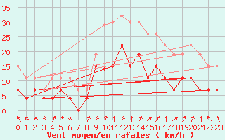 Courbe de la force du vent pour Ambrieu (01)